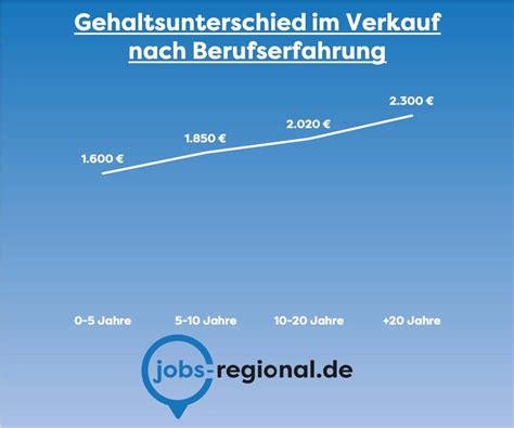 was verdient ein verkäufer 2024.